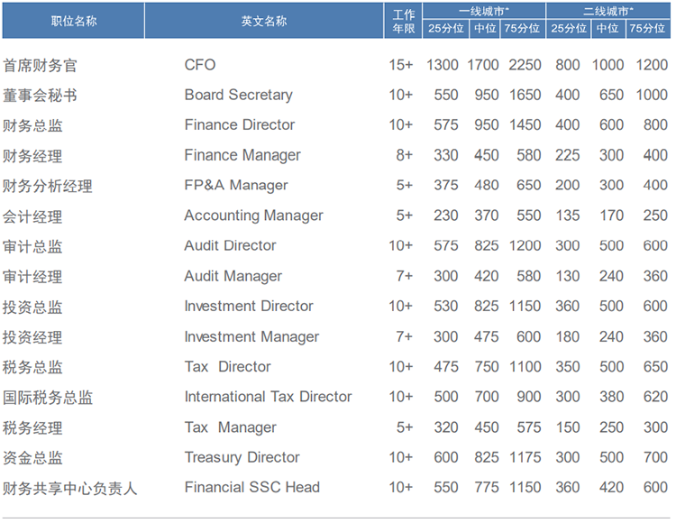 知名猎头公司太阳成tyc234cctyc国际薪酬报告中对财务领域的人才薪酬分析