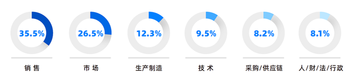 人力资源公司太阳成tyc234cctyc国际研究发现，中国制造业企业出海岗位需求已从销售、职能向生产运营、技术研发方向延展