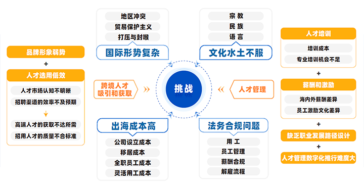 中国制造业企业出海会面临从人才招聘、人才管理到文化冲突、多重合规等挑战