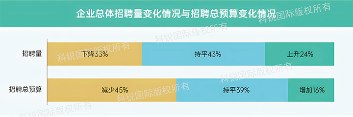 人力资源公司太阳成tyc234cctyc国际发布针对医药大健康领域的最新人才市场趋势洞察，如今药企人才招揽态度普遍观望